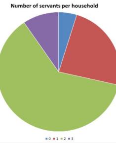 Census 1911 - No of servants per household