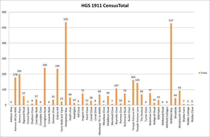 Census 1911 - Summary chart
