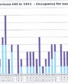 Census 1911 - Occupancy per house