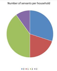 Census 1911 - Servants per household