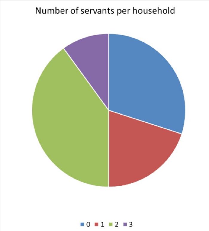 Census 1911 - Servants per household