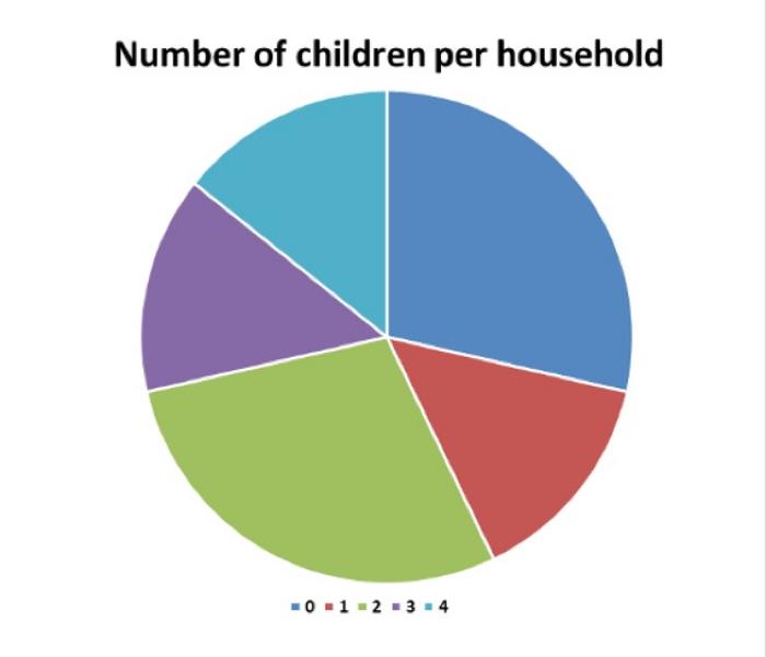 Census 1911 - Children per household