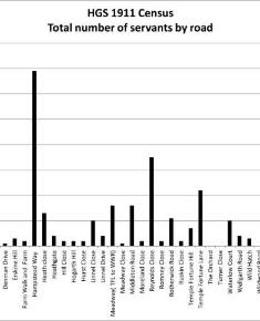 Census 1911 - Numbers of servants by road