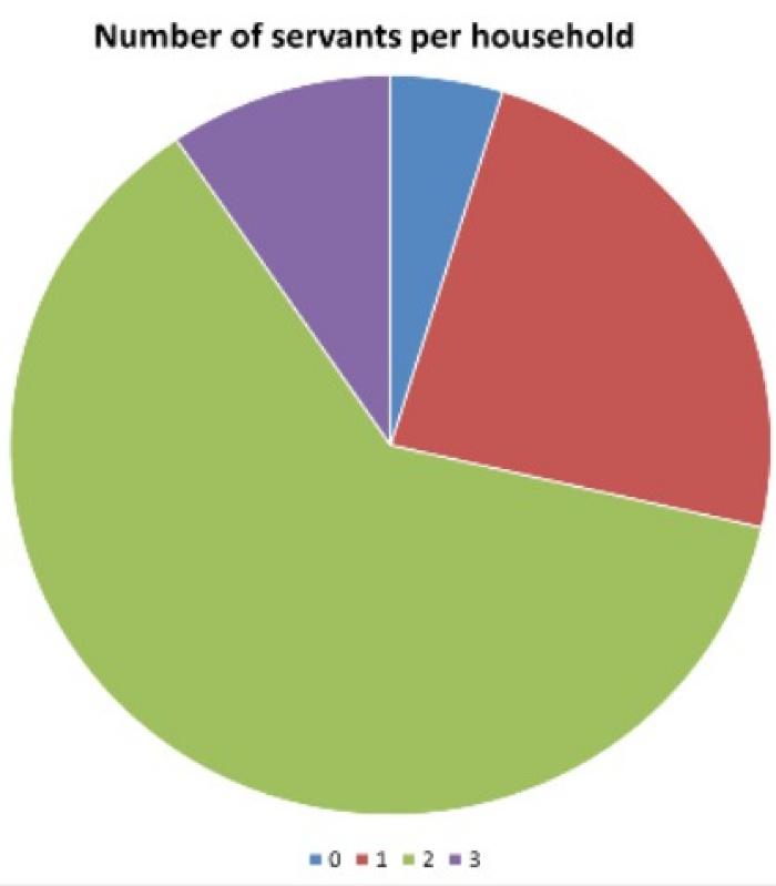 Census 1911 - No of servants per household