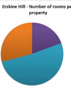 Census 1911 - Erskine Hill no of rooms per property