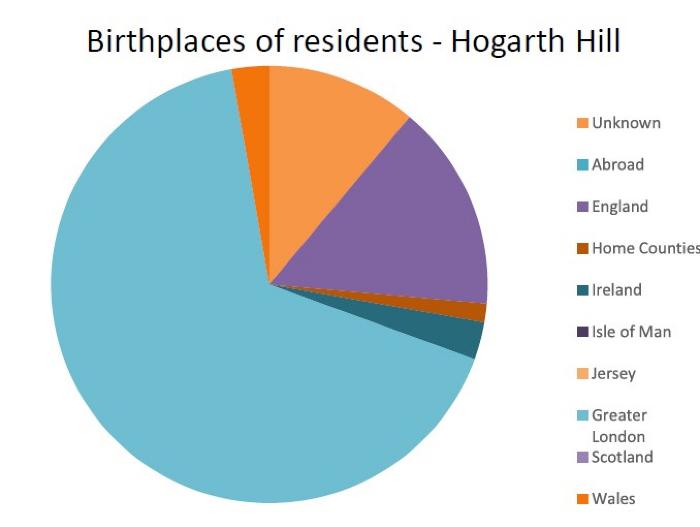 Birthplaces of residents