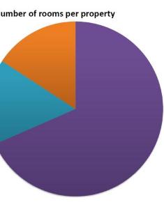 Census 1911 - Hogarth Hill no of rooms per property