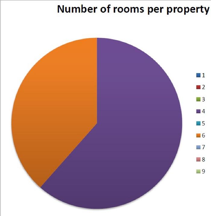 Census 1911 - Colerdige Walk rooms per property