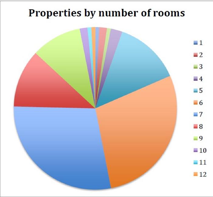Properties by rooms