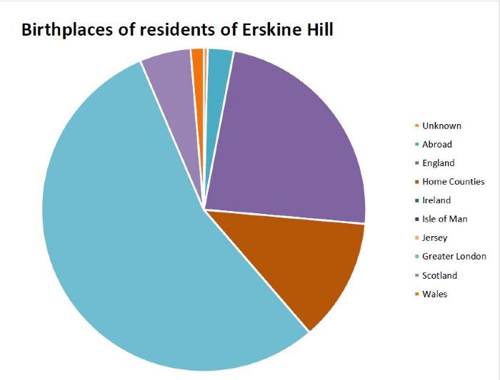 Birthplaces of residents