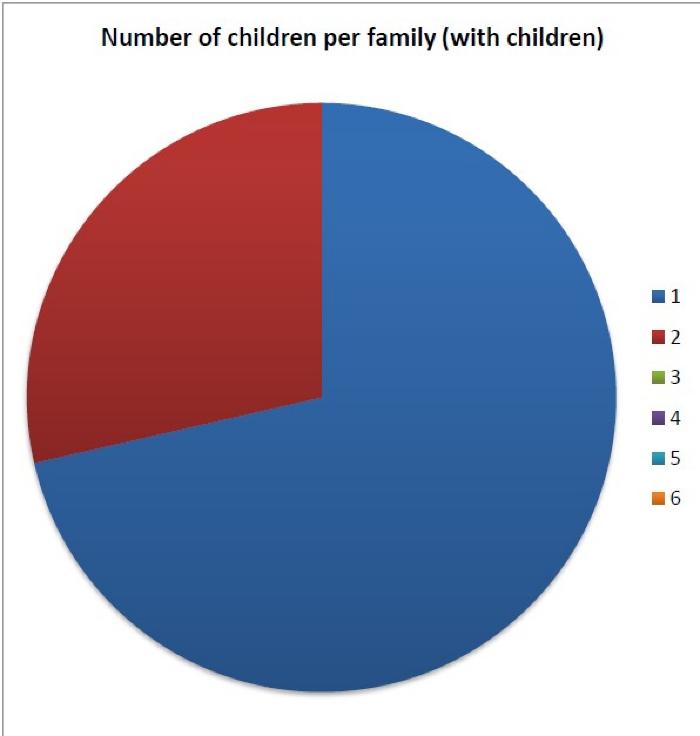 Children per family