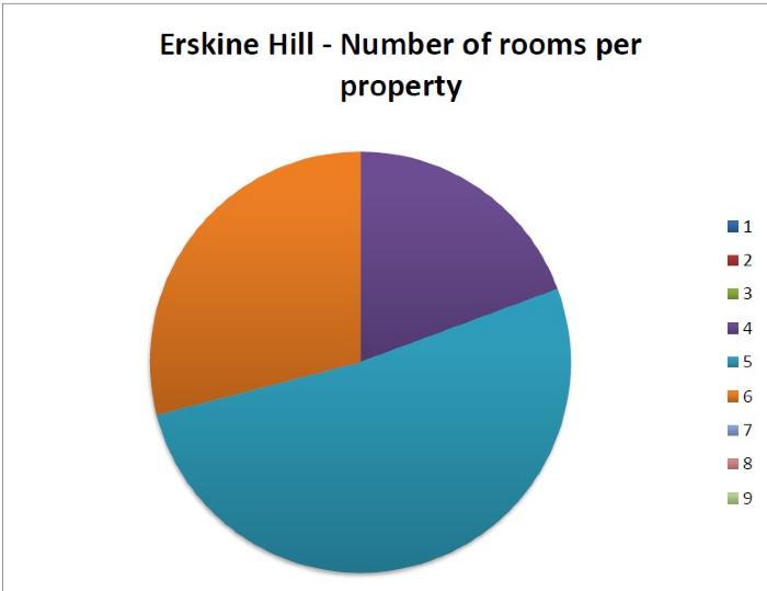 Census 1911 - Erskine Hill no of rooms per property