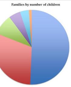 Census 1911 - Willifield Way families by number of children