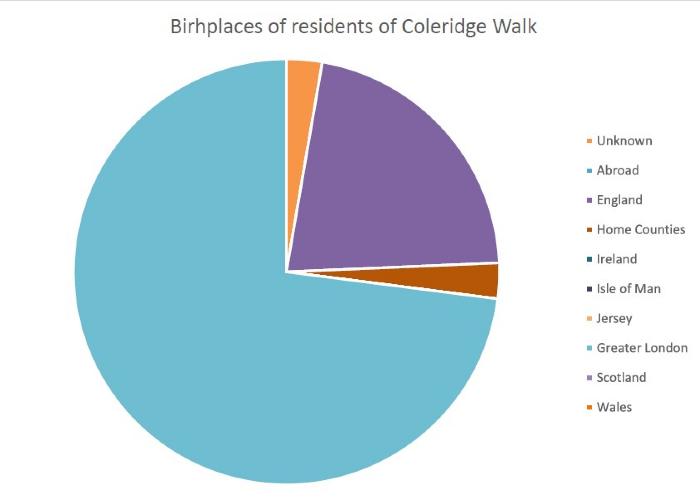 Census 1911 - Coleridge Walk birthplaces of residents
