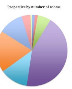 Census 1911 - Willifield Way properties by number of rooms