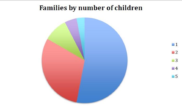 Census 1911 - Hampstead Way families by number of children