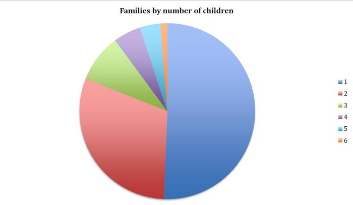 Census 1911 - Willifield Way families by number of children