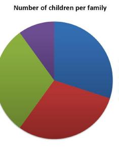 Census 1911 - Hogarth Hill no of children per family