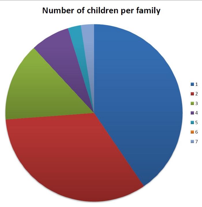 Children per family