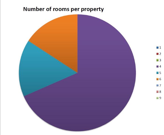 No of rooms per property