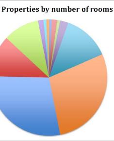 Census 1911 - Hampstead Way properties by number of rooms