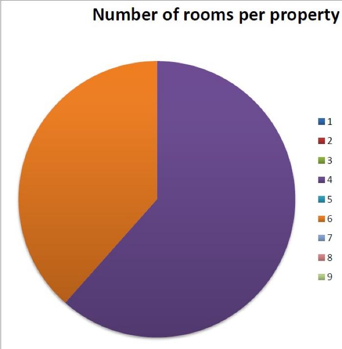 Rooms per property