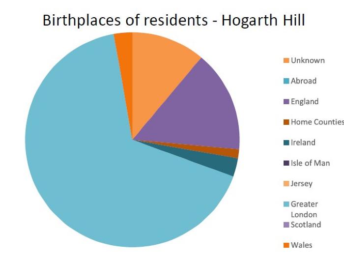 Census 1911 - Hogarth Hill birthplaces of residents