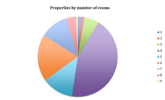 Census 1911 - Willifield Way properties by number of rooms