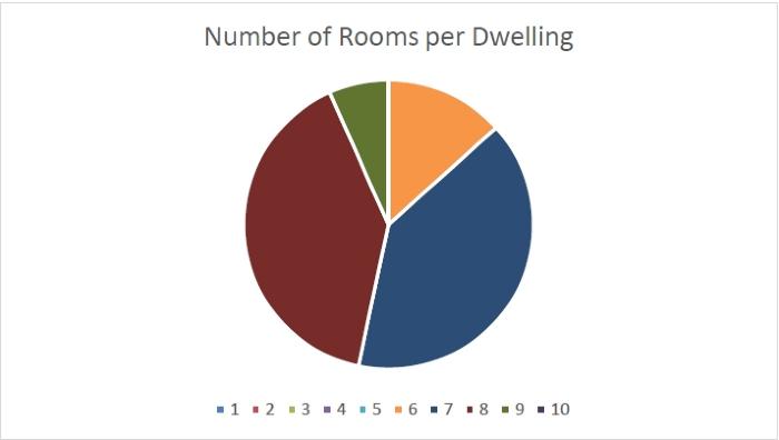 Rooms per dwelling