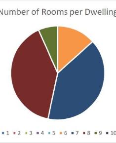 Rooms per dwelling