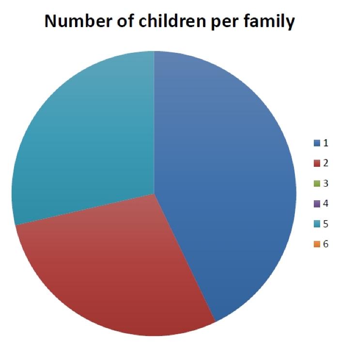 Children per family