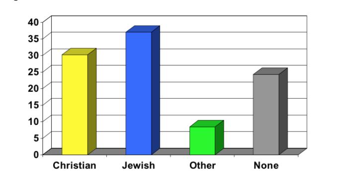 Census on Religious Affiliations  